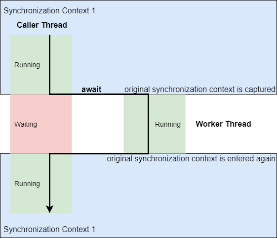 Understanding Synchronization